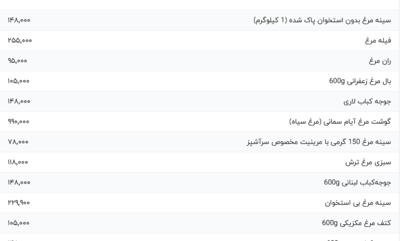 قیمت گوشت مرغ، امروز ۲۳ اسفند ۱۴۰۳