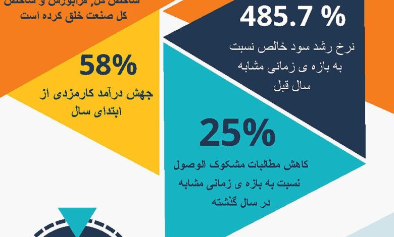 سودآوری و افزایش سرمایه ۲۶۳ درصدی بانک صادرات ایران