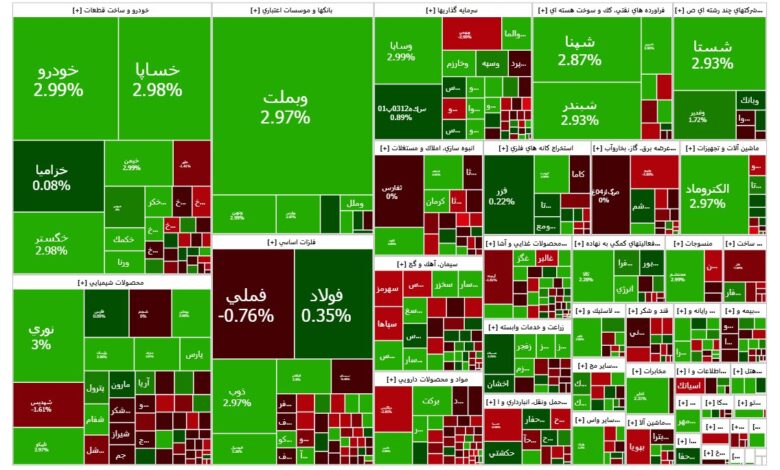 شاخص کل بورس تهران به فراز ۲ میلیون و ۸۷۰ هزار واحد رسید - هشت صبح