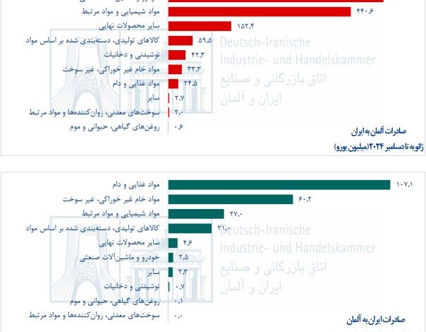 تجارت ایران و آلمان ۱.۵ میلیارد دلاری شد+ جزئیات