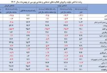 تولید صنایع همچنان بر مدار کاهش+ جزئیات