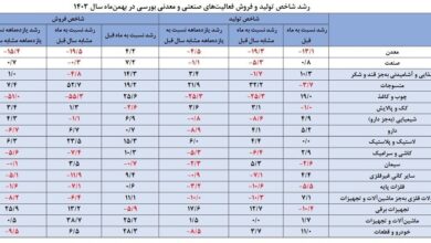 تولید صنایع همچنان بر مدار کاهش+ جزئیات