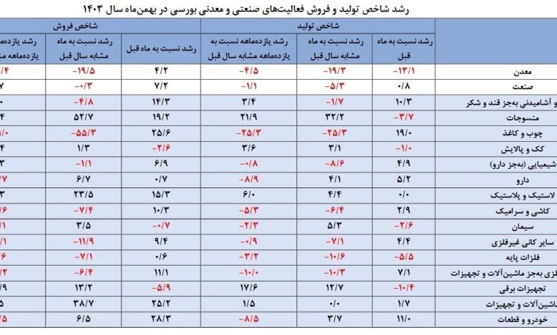 تولید صنایع همچنان بر مدار کاهش+ جزئیات