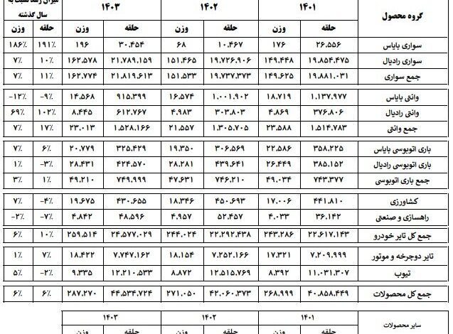 رشد ۱۰ درصدی تولید تایر؛ تولید به ۲۴.۵ میلیون حلقه رسید+ جزئیات