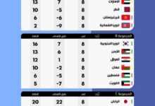 نتایج کامل مقدماتی جام‌جهانی در آسیا: شکست غیر منتظره عراق و قطر