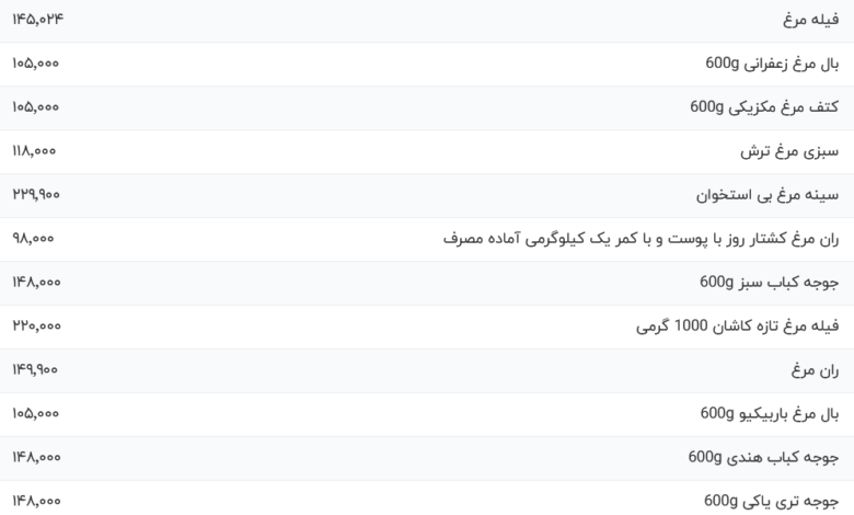 قیمت گوشت مرغ، امروز ۱۶ فروردین ۱۴۰۴