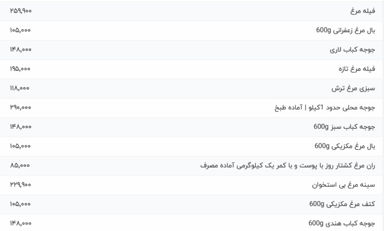 قیمت گوشت مرغ، امروز ۲۸ فروردین ۱۴۰۴