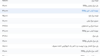قیمت گوشت مرغ، امروز ۶ اردیبهشت ۱۴۰۴