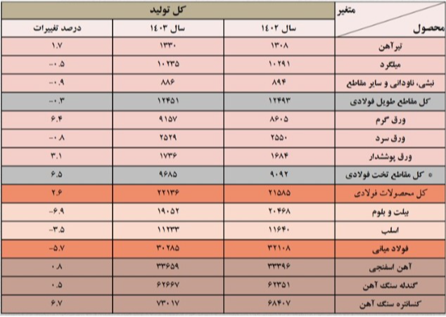 افت ۵.۷ درصدی تولید فولاد در ۱۴۰۳