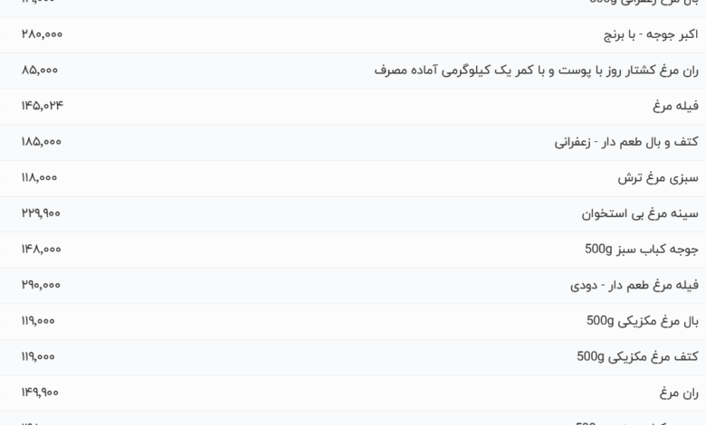 قیمت گوشت مرغ، امروز ۱۰ اردیبهشت ۱۴۰۴