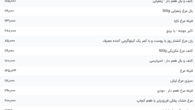 قیمت گوشت مرغ، امروز ۱۱ اردیبهشت ۱۴۰۴