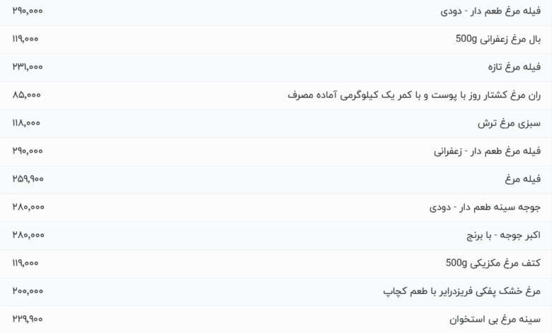 قیمت گوشت مرغ، امروز ۱۷ اردیبهشت ۱۴۰۴