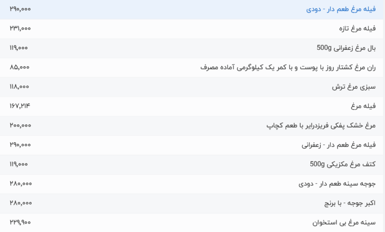 قیمت گوشت مرغ، امروز ۱۸ اردیبهشت ۱۴۰۴