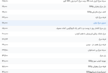 قیمت گوشت مرغ، امروز ۲۴ اردیبهشت ۱۴۰۴