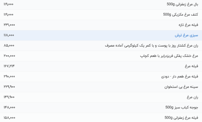 قیمت گوشت مرغ، امروز ۲۴ اردیبهشت ۱۴۰۴