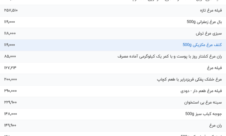 قیمت گوشت مرغ، امروز ۲۵ اردیبهشت ۱۴۰۴