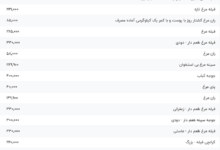 قیمت گوشت مرغ، امروز ۷ خرداد ۱۴۰۴