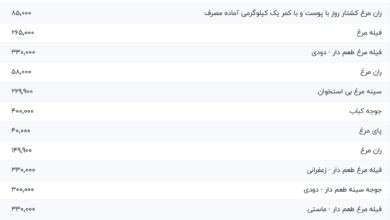 قیمت گوشت مرغ، امروز ۷ خرداد ۱۴۰۴