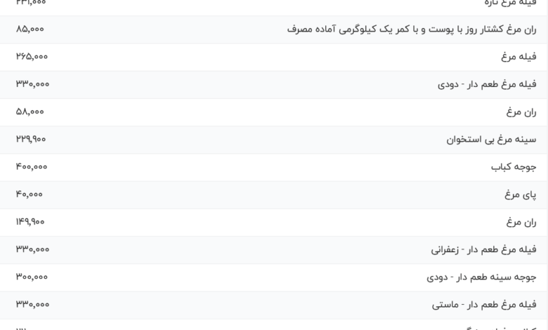 قیمت گوشت مرغ، امروز ۷ خرداد ۱۴۰۴