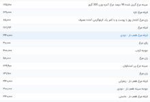 قیمت گوشت مرغ، امروز ۸ خرداد ۱۴۰۴