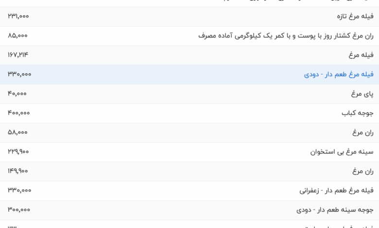 قیمت گوشت مرغ، امروز ۸ خرداد ۱۴۰۴