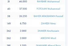 صعود پاکدامن در رنکینگ جهانی/ بازگشت به جمع ۱۶ نفر اول