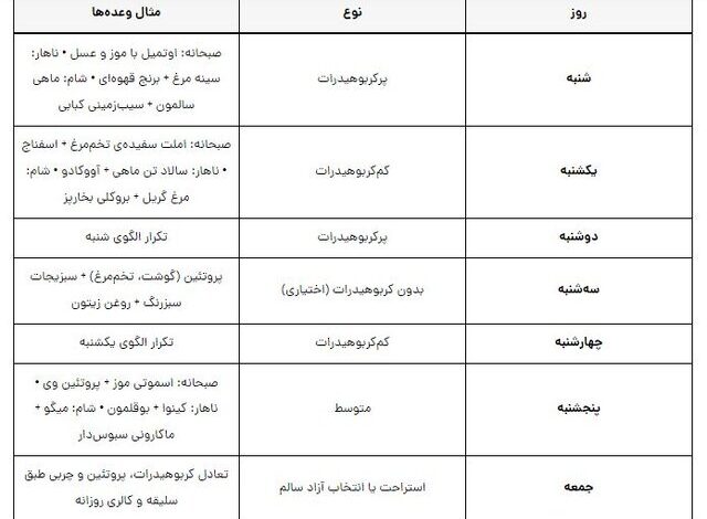 یک رژیم غذایی فوقالعاده برای لاغری و حفظ عضله+ برنامه هفتگی