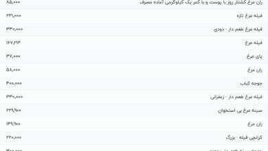 قیمت گوشت مرغ، امروز ۱۰ خرداد ۱۴۰۴