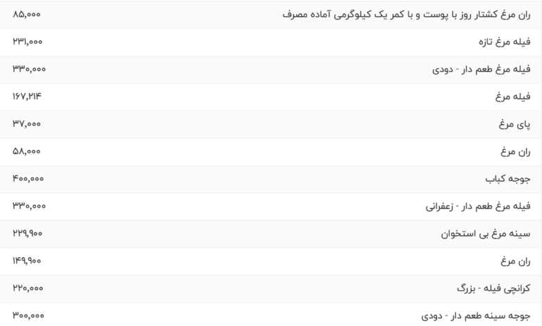 قیمت گوشت مرغ، امروز ۱۰ خرداد ۱۴۰۴