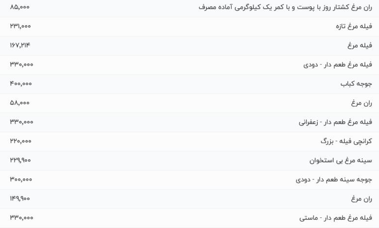 قیمت گوشت مرغ، امروز ۱۲ خرداد ۱۴۰۴