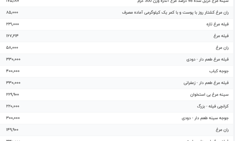 قیمت گوشت مرغ، امروز ۱۳ خرداد ۱۴۰۴
