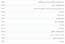 قیمت گوشت مرغ، امروز ۲۲ خرداد ۱۴۰۴
