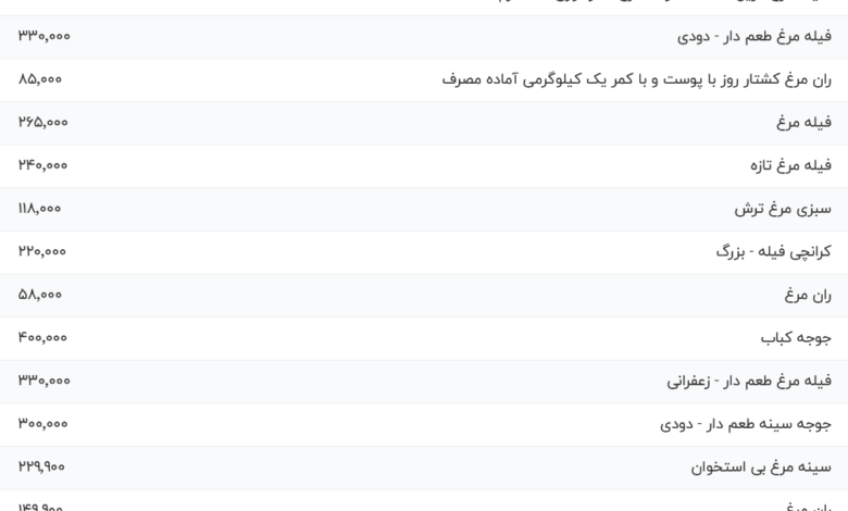 قیمت گوشت مرغ، امروز ۲۲ خرداد ۱۴۰۴