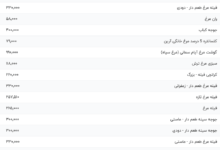 قیمت گوشت مرغ، امروز ۱۲ تیر ۱۴۰۴