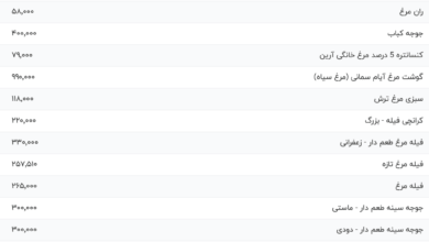 قیمت گوشت مرغ، امروز ۱۲ تیر ۱۴۰۴