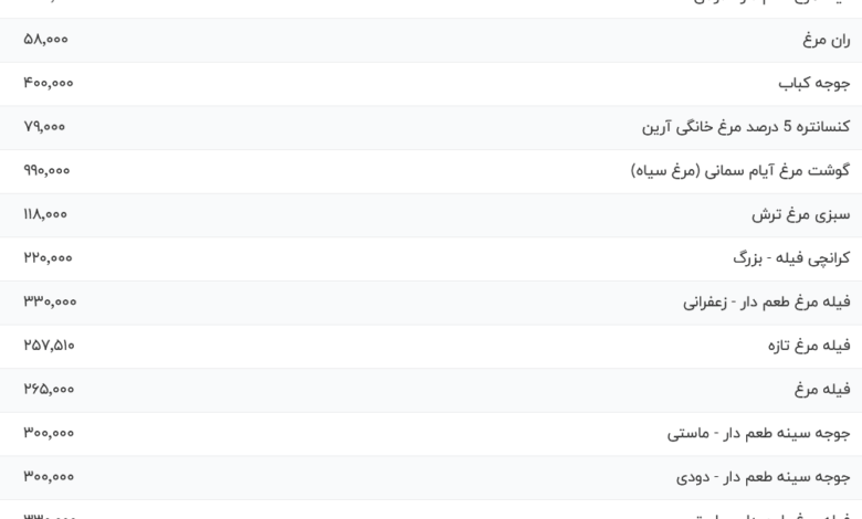 قیمت گوشت مرغ، امروز ۱۲ تیر ۱۴۰۴