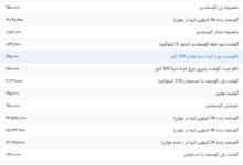 قیمت گوشت قرمز، امروز ۱۲ تیر ۱۴۰۴