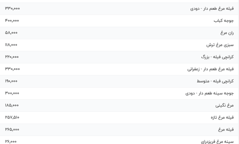 قیمت گوشت مرغ، امروز ۱۷ تیر ۱۴۰۴