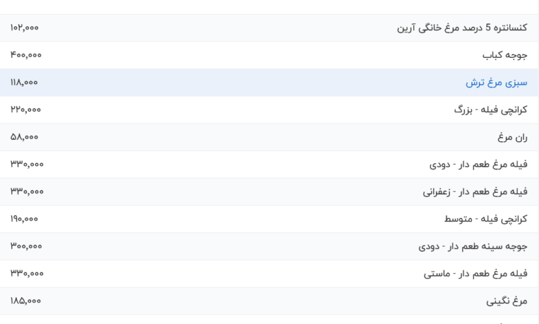 قیمت گوشت مرغ، امروز ۱۹ تیر ۱۴۰۴