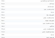 قیمت گوشت مرغ، امروز ۲۲ تیر ۱۴۰۴