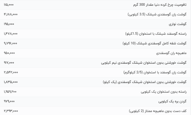 قیمت گوشت قرمز، امروز ۳۰ تیر ۱۴۰۴