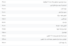 قیمت گوشت مرغ، امروز ۳۰ تیر ۱۴۰۴
