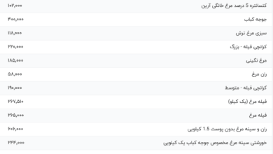 قیمت گوشت مرغ، امروز ۳۰ تیر ۱۴۰۴