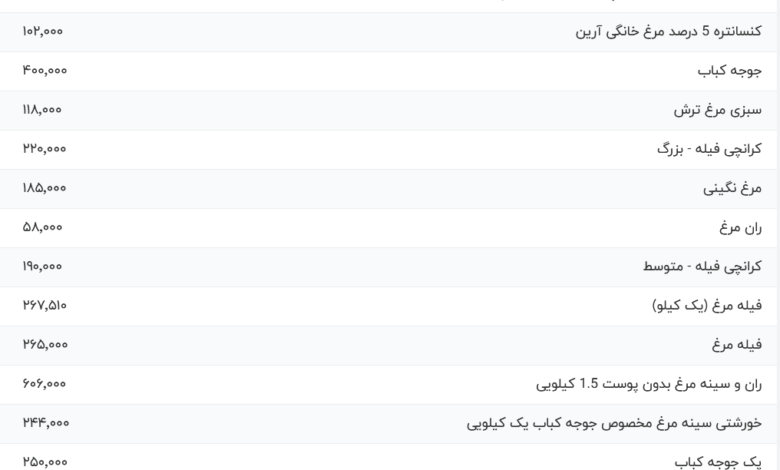قیمت گوشت مرغ، امروز ۳۰ تیر ۱۴۰۴