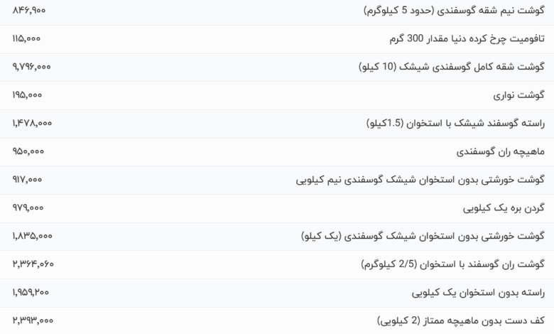 قیمت گوشت قرمز، امروز ۳۱ تیر ۱۴۰۴