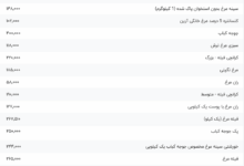 قیمت گوشت مرغ، امروز ۳۱ تیر ۱۴۰۴