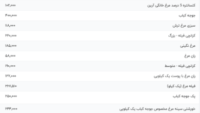 قیمت گوشت مرغ، امروز ۳۱ تیر ۱۴۰۴