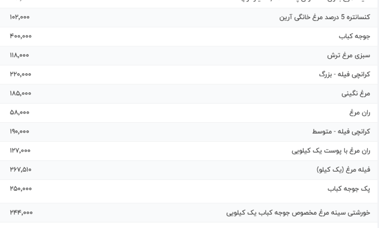 قیمت گوشت مرغ، امروز ۳۱ تیر ۱۴۰۴