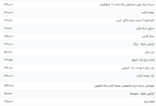 قیمت گوشت مرغ، امروز ۱ مرداد ۱۴۰۴