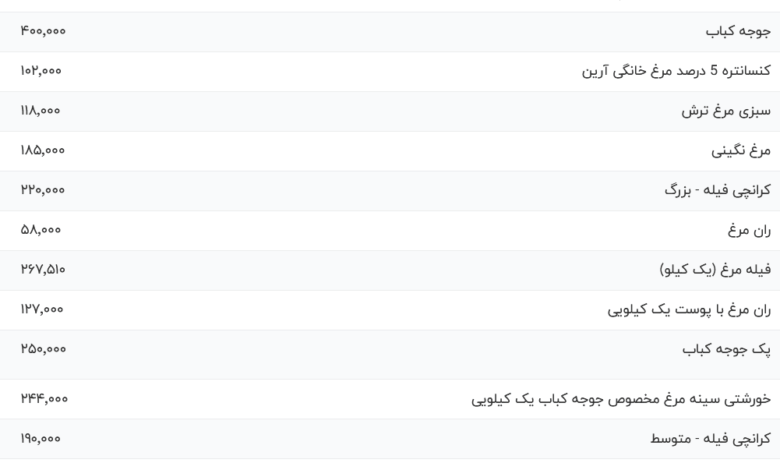 قیمت گوشت مرغ، امروز ۱ مرداد ۱۴۰۴